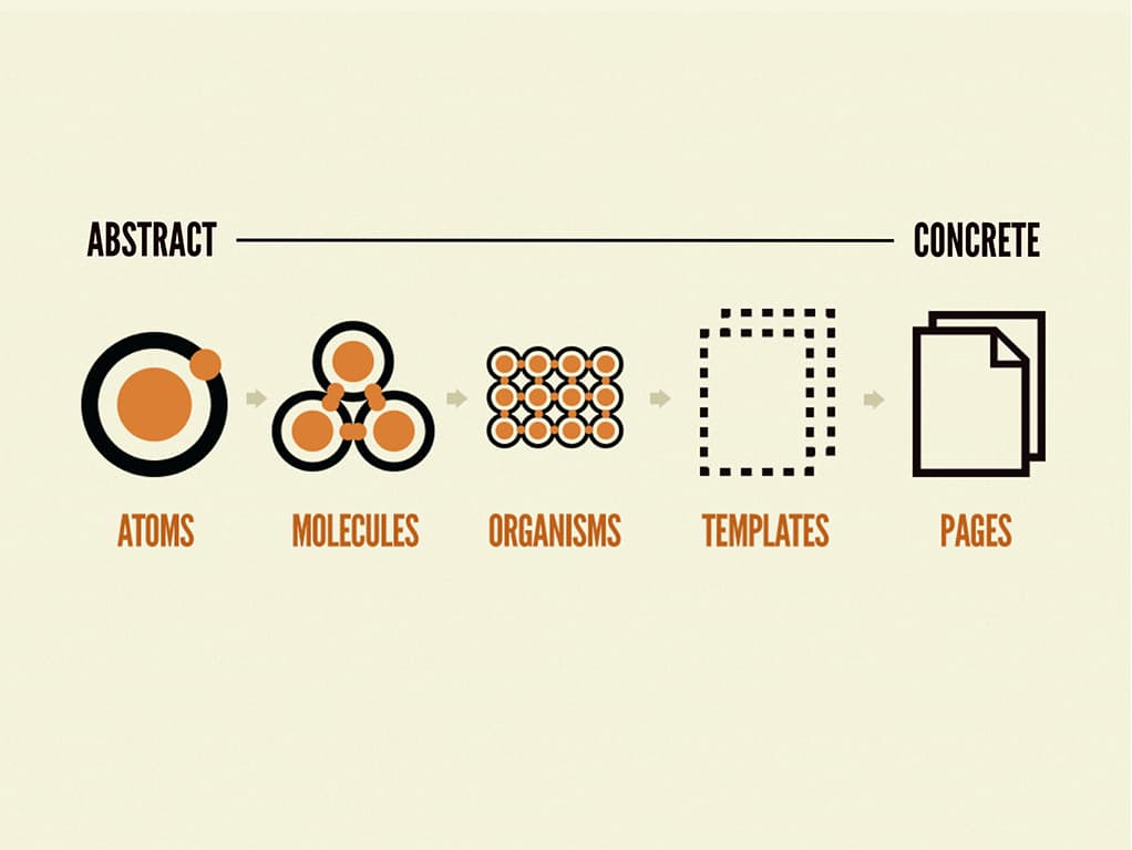 Atomic Design methodology diagram showing the progression from abstract atoms to concrete pages in UI design.