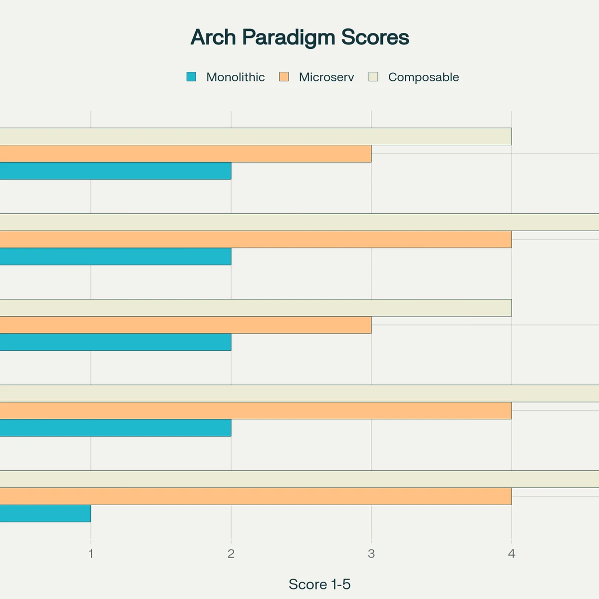 Attribute comparison across architecture paradigms