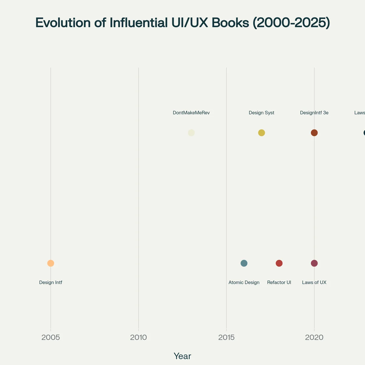 Timeline of key UI/UX books